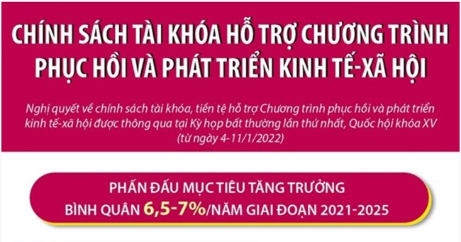 Chính sách tài khóa tích cực hỗ trợ Chương trình phục hồi phát triển kinh tế năm 2023