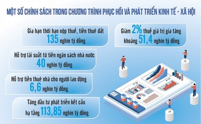 Chính sách hỗ trợ tài khóa 2023 - “Chủ công” trong chương trình kích thích, phục hồi kinh tế 