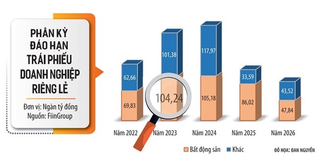 Tháo gỡ khó khăn, thúc đẩy thị trường trái phiếu doanh nghiệp phát triển lành mạnh