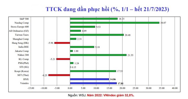 Khơi thông nguồn vốn từ thị trường chứng khoán, giảm áp lực cho thị trường tiền tệ