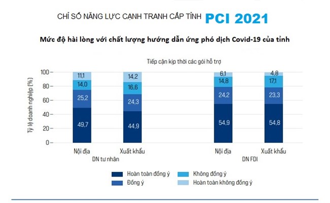 PCI 2021: Đo lường tính năng động trong điều hành kinh tế của các địa phương qua Covid-19