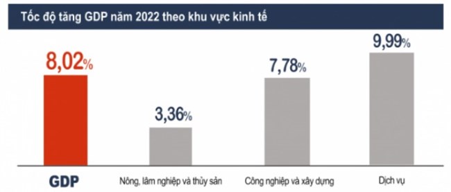 GDP 2022 tăng 8,02% so với năm trước và cao nhất giai đoạn 2011-2022