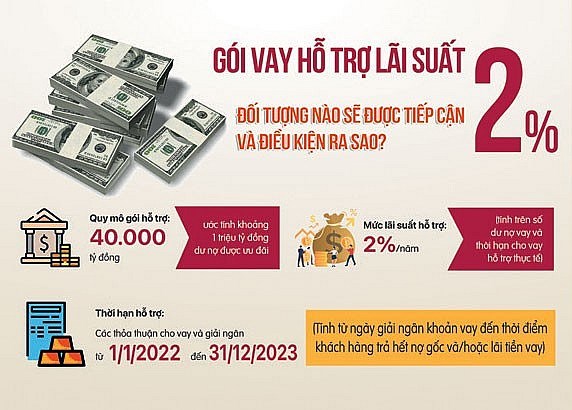 Gói hỗ trợ lãi suất 2%: Vì sao chậm? 