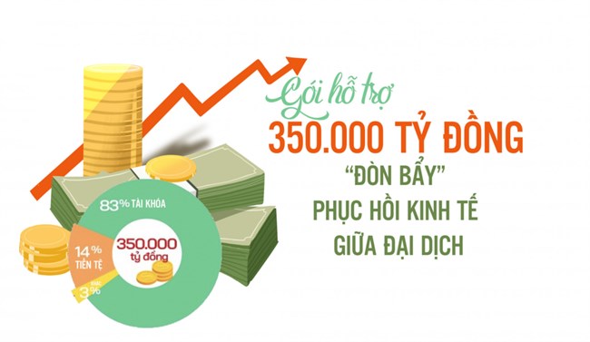 Gói 350.000 tỷ đồng cần dẫn vốn vào các lĩnh vực cấp bách