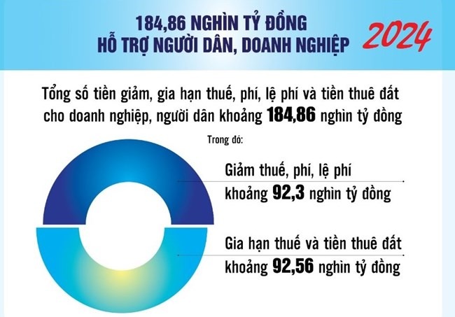 Triển khai hiệu quả chính sách tài khoá hỗ trợ doanh nghiệp
