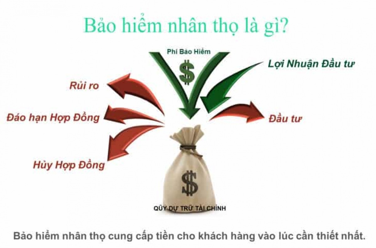 Bảo hiểm nhân thọ - gánh thêm nỗi lo?