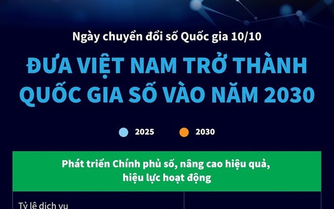 Hôm nay 10/10 là Ngày Chuyển đổi số quốc gia