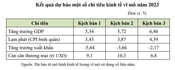 Kịch bản tăng trưởng kinh tế năm 2023 cập nhật và yêu cầu đặt ra để đạt kết quả cao nhất 