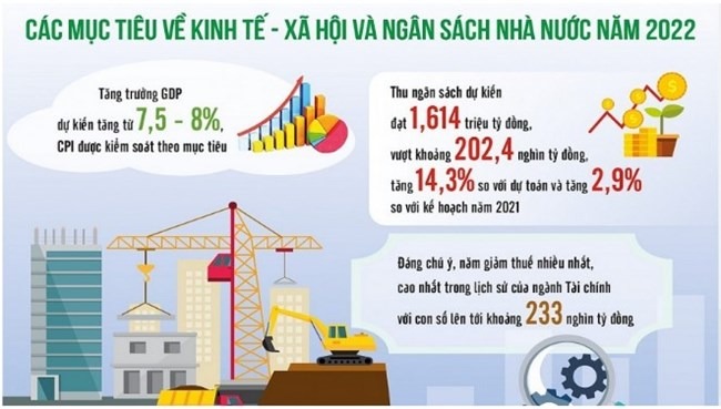 Ngành tài chính đảm bảo thu - chi ngân sách, góp phần thực hiện mục tiêu kép của Chính phủ 