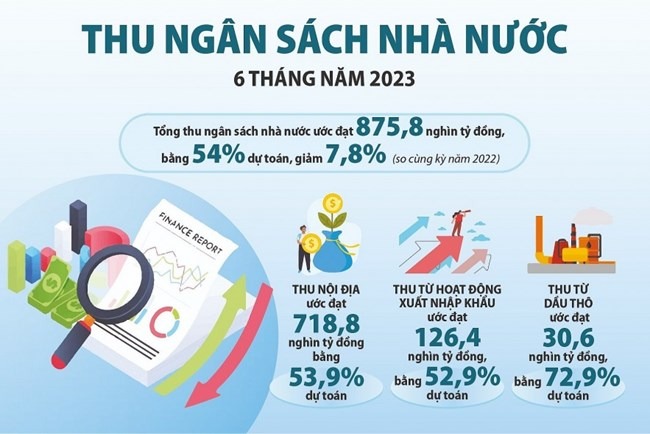 Từ nay đến cuối năm toàn ngành tài chính tăng cường thu hồi nợ đọng