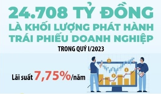 Khởi sắc thị trường trái phiếu doanh nghiệp - không "lơ là" giám sát, tăng chất lượng phát hành