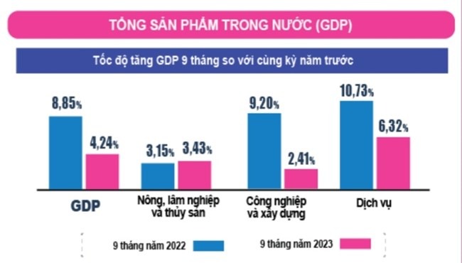 Từ số liệu kinh tế quý 3 - Nhận diện động lực và thách thức tăng trưởng giai đoạn tới