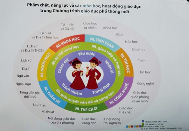 Điều chỉnh chương trình giáo dục phổ thông mới, nhiều trường THPT gấp rút xây dựng lại tổ hợp môn: Bất cập vẫn không dễ giải quyết