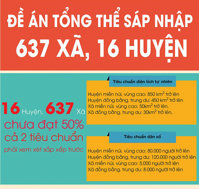 Hiệu quả sau 3 năm thực hiện sắp xếp đơn vị hành chính cấp huyện, xã