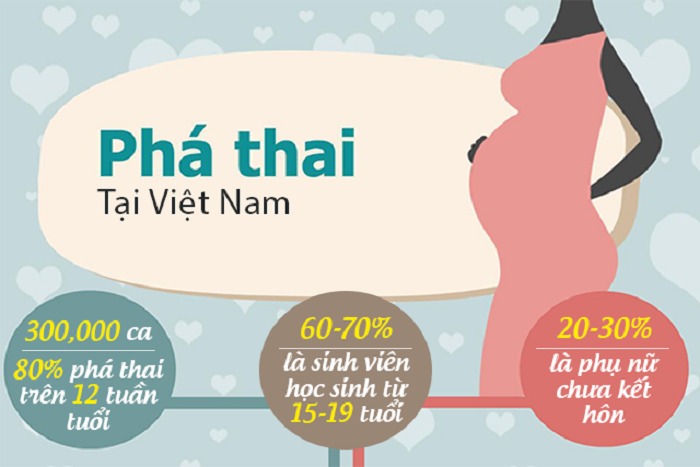 Tỷ lệ nạo phá thai ở nước ta ở mức cao